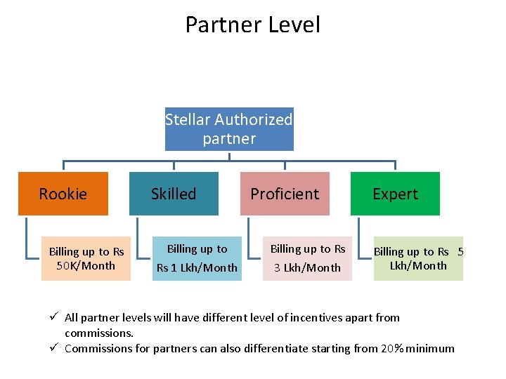 Partner Level Stellar Authorized partner 16% Rookie Billing up to Rs 50 K/Month Skilled