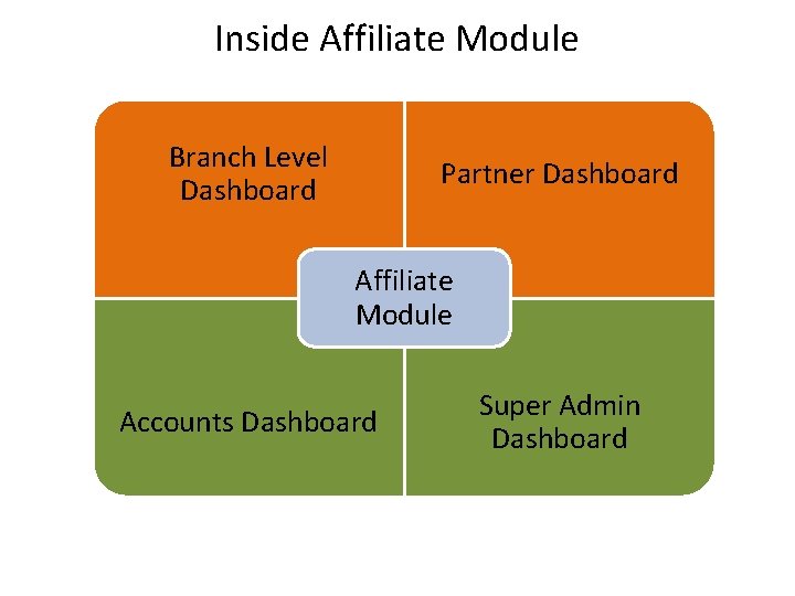 Inside Affiliate Module 28% 16% Branch Level Dashboard Partner Dashboard Affiliate Module Accounts Dashboard