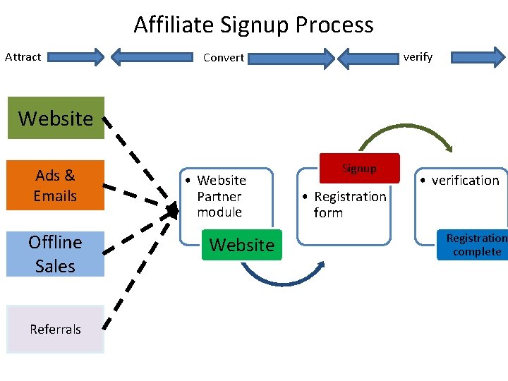 Affiliate Signup Process Attract verify Convert Website Ads & 16%Emails Offline Sales Referrals •