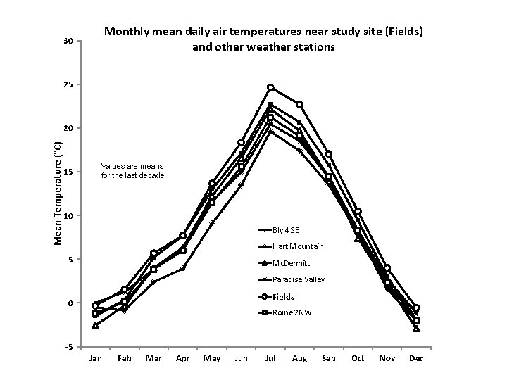 Monthly mean daily air temperatures near study site (Fields) and other weather stations 30