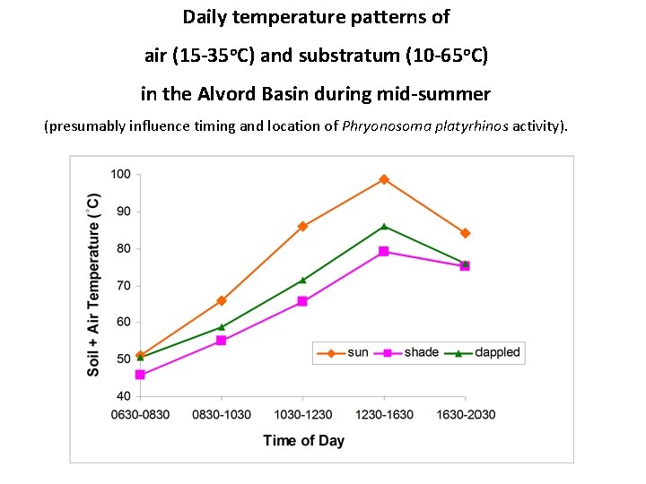 Daily temperature patterns of air (15 -35 o. C) and substratum (10 -65 o.