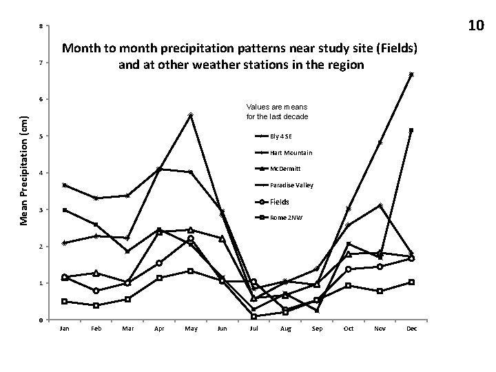 10 8 7 Month to month precipitation patterns near study site (Fields) and at