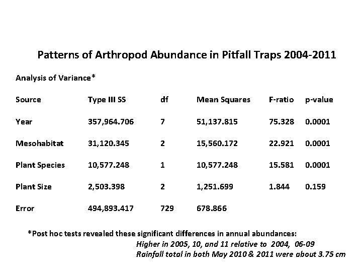 Patterns of Arthropod Abundance in Pitfall Traps 2004 -2011 Analysis of Variance* Source Type