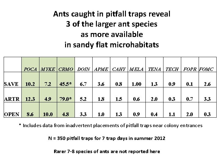 Ants caught in pitfall traps reveal 3 of the larger ant species as more