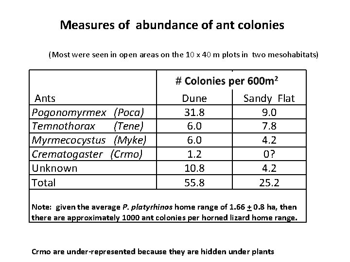 Measures of abundance of ant colonies (Most were seen in open areas on the