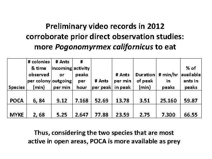 Preliminary video records in 2012 corroborate prior direct observation studies: more Pogonomyrmex californicus to