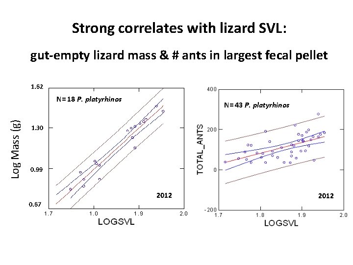 Strong correlates with lizard SVL: gut-empty lizard mass & # ants in largest fecal