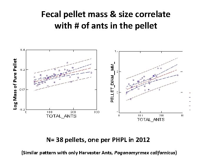 Log Mass of Pure Pellet Fecal pellet mass & size correlate with # of