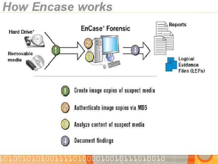 How Encase works 