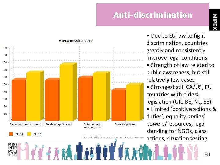 Anti-discrimination • Due to EU law to fight discrimination, countries greatly and consistently improve