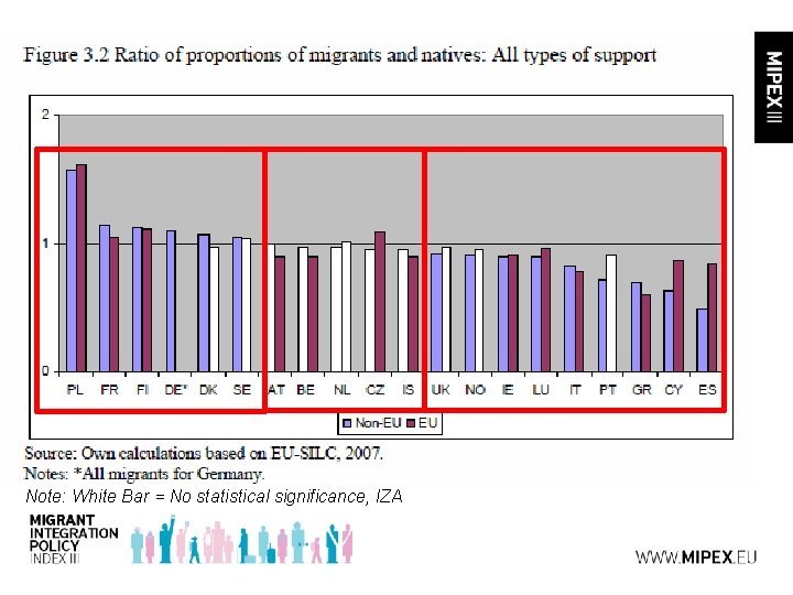 Note: White Bar = No statistical significance, IZA 