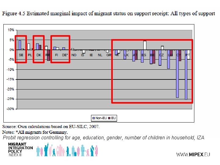 Probit regression controlling for age, education, gender, number of children in household, IZA 