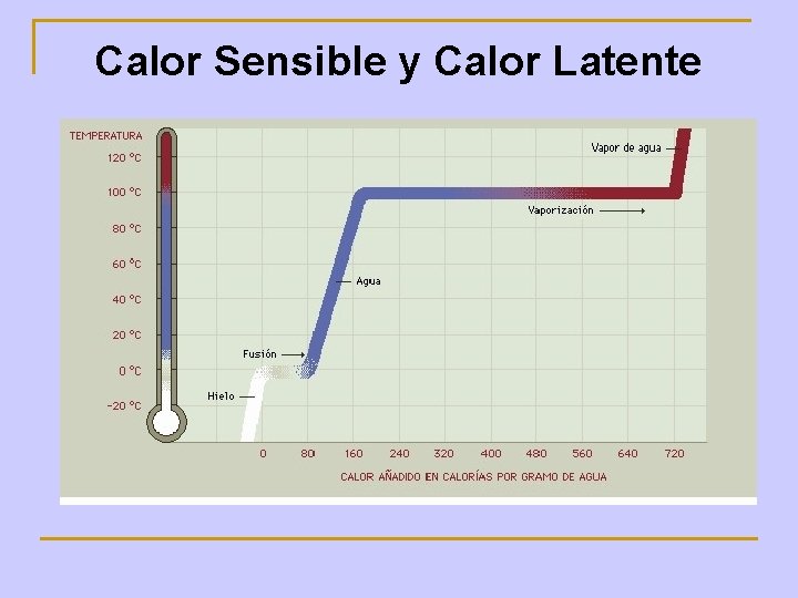 Calor Sensible y Calor Latente 