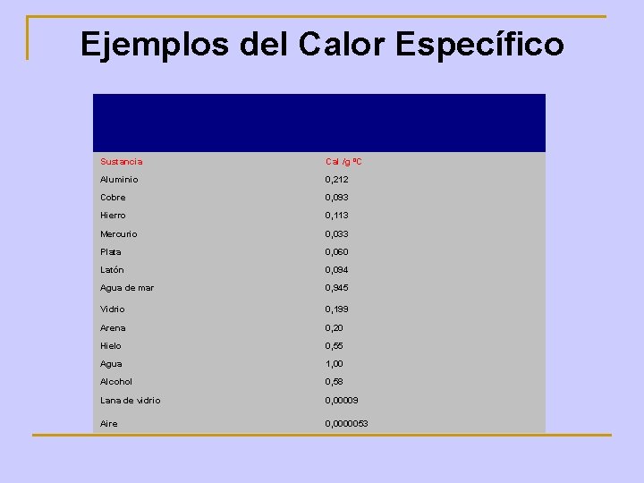 Ejemplos del Calor Específico Sustancia Cal /g ºC Aluminio 0, 212 Cobre 0, 093