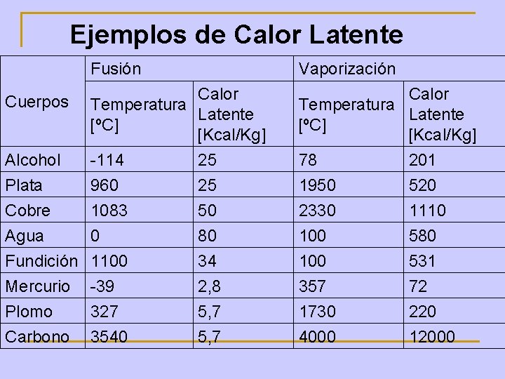 Ejemplos de Calor Latente Fusión Vaporización Cuerpos Calor Temperatura Latente [ºC] [Kcal/Kg] Alcohol Plata