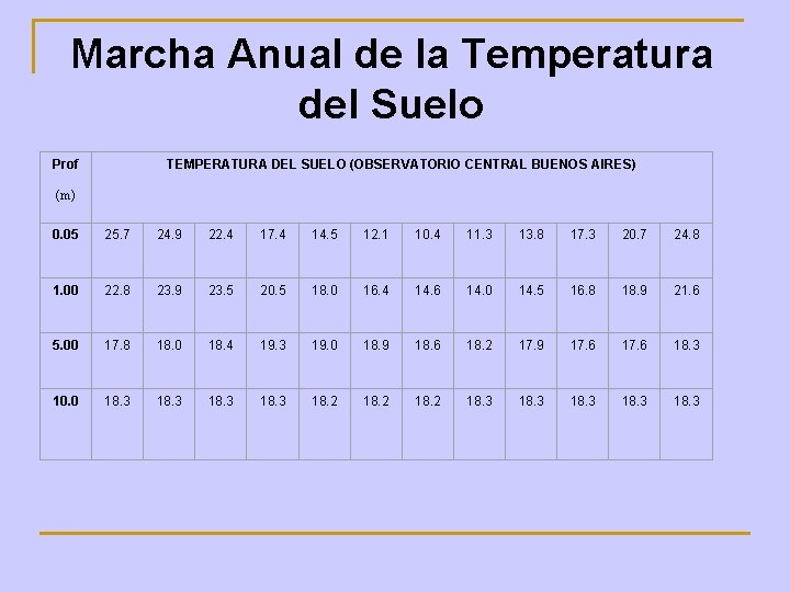 Marcha Anual de la Temperatura del Suelo Prof TEMPERATURA DEL SUELO (OBSERVATORIO CENTRAL BUENOS