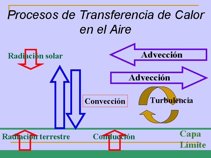 Procesos de Transferencia de Calor en el Aire Advección Radiación solar Advección Convección Radiación