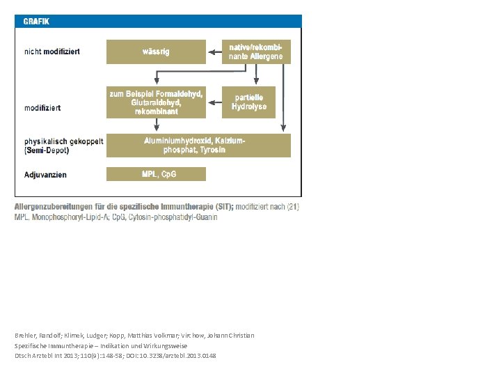 Brehler, Randolf; Klimek, Ludger; Kopp, Matthias Volkmar; Virchow, Johann Christian Spezifische Immuntherapie – Indikation