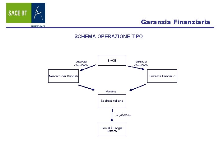Garanzia Finanziaria SCHEMA OPERAZIONE TIPO Garanzia Finanziaria SACE Mercato dei Capitali Garanzia Finanziaria Sistema