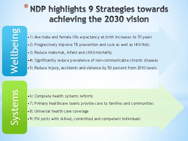 Systems Wellbeing * • 1: Ave male and female life expectancy at birth increases