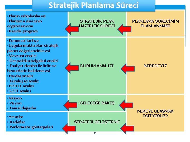 Stratejik Planlama Süreci Planın sahiplenilmesi Planlama sürecinin organizasyonu Hazırlık program STRATEJİK PLAN HAZIRLIK SÜRECİ