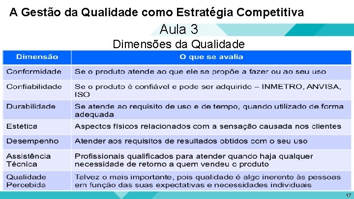 A Gestão da Qualidade como Estratégia Competitiva Aula 3 Dimensões da Qualidade 17 