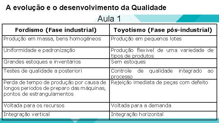 A evolução e o desenvolvimento da Qualidade Aula 1 Fordismo (Fase industrial) Toyotismo (Fase