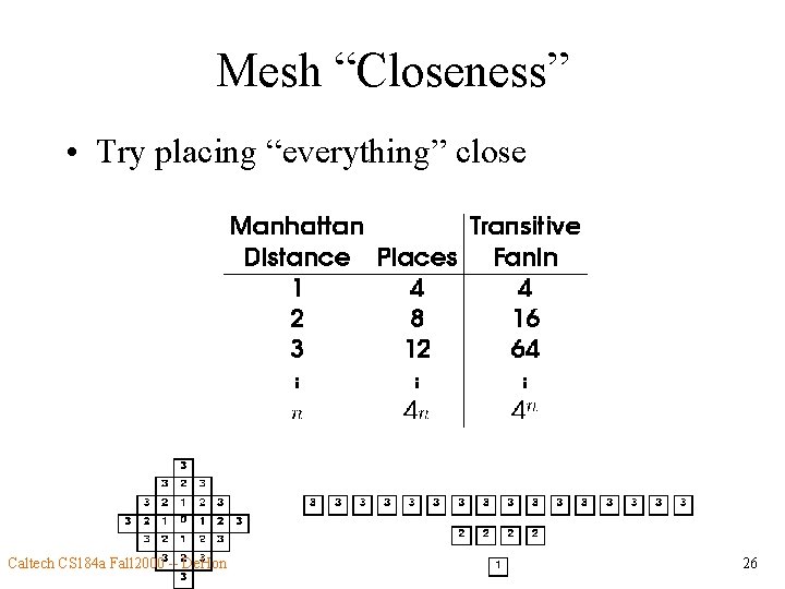 Mesh “Closeness” • Try placing “everything” close Caltech CS 184 a Fall 2000 --
