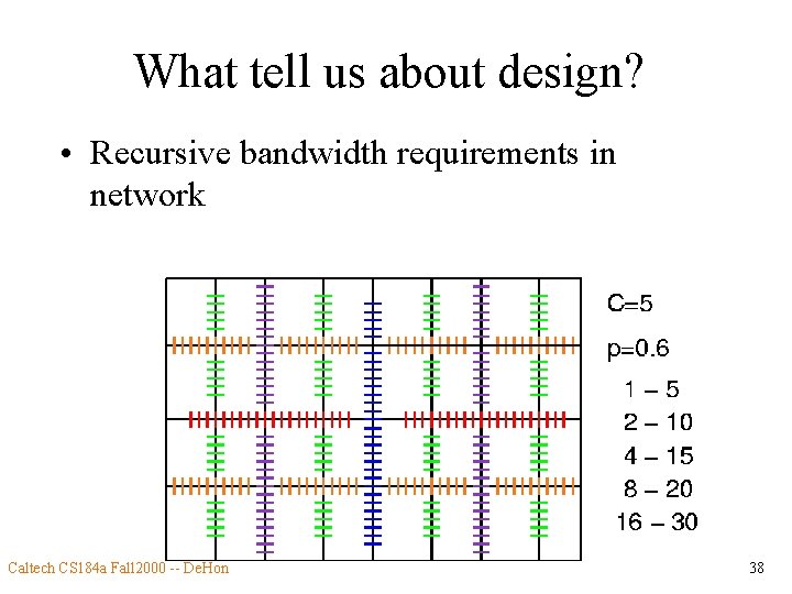 What tell us about design? • Recursive bandwidth requirements in network Caltech CS 184