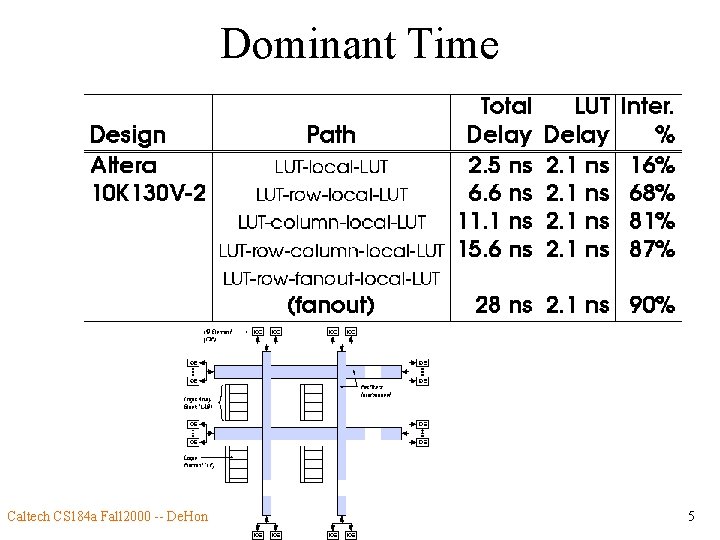 Dominant Time Caltech CS 184 a Fall 2000 -- De. Hon 5 