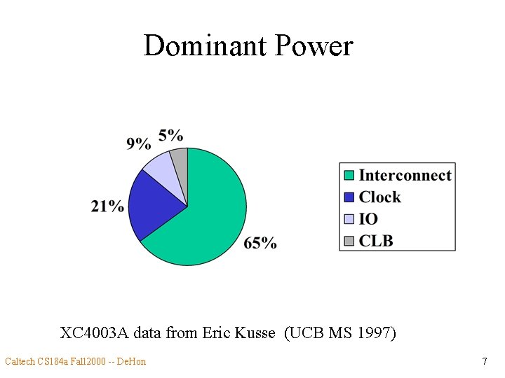 Dominant Power XC 4003 A data from Eric Kusse (UCB MS 1997) Caltech CS