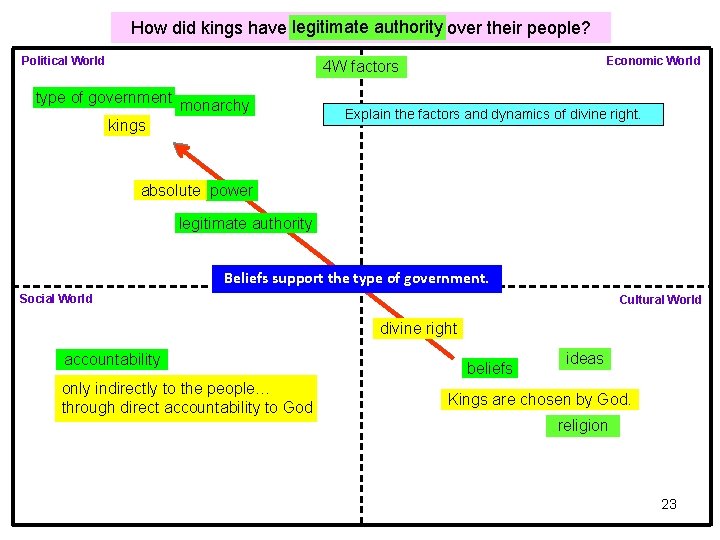 How did kings have legitimate authority over their people? Political World Economic World 4