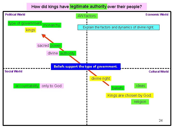 How did kings have legitimate authority over their people? Political World Economic World 4