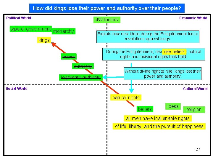 How did kings lose their power and authority over their people? Political World Economic