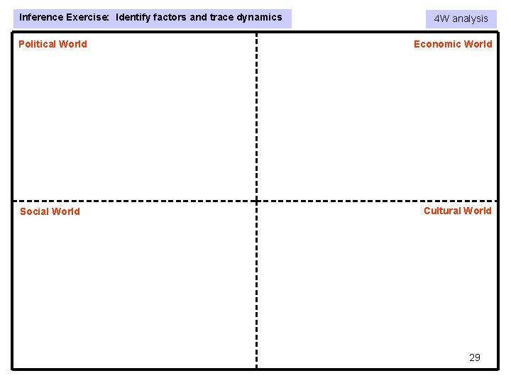 Inference Exercise: Identify factors and trace dynamics Political World Social World 4 W analysis