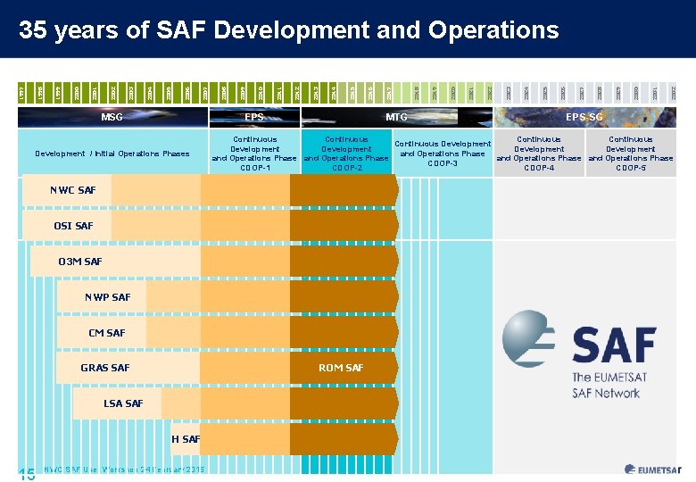 MSG EPS Development / Initial Operations Phases O 3 M SAF NWP SAF CM