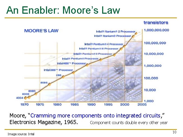 An Enabler: Moore’s Law Moore, “Cramming more components onto integrated circuits, ” Electronics Magazine,