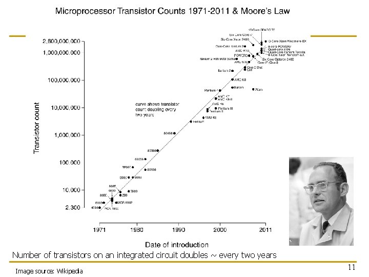 Number of transistors on an integrated circuit doubles ~ every two years Image source: