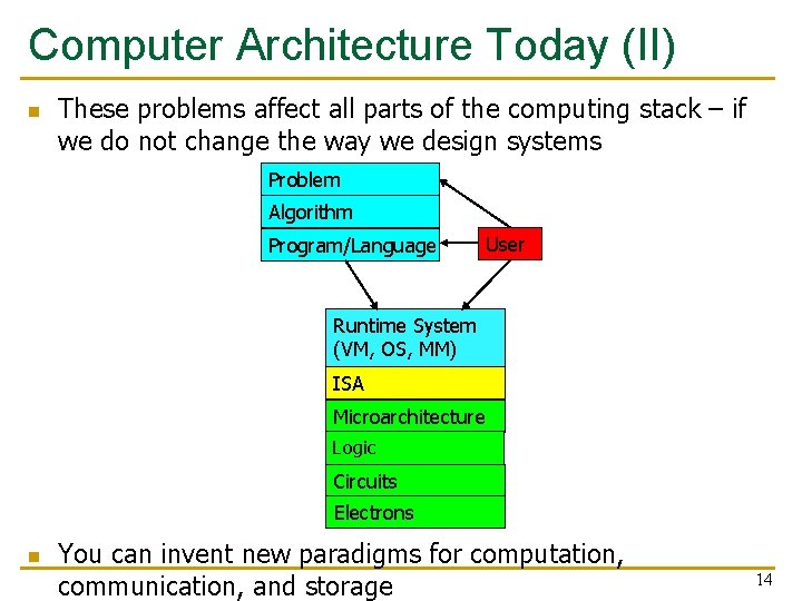 Computer Architecture Today (II) n These problems affect all parts of the computing stack