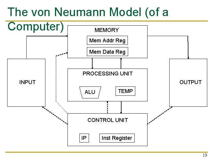 The von Neumann Model (of a Computer) MEMORY Mem Addr Reg Mem Data Reg