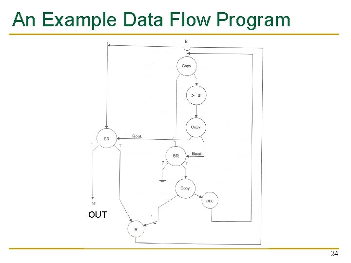 An Example Data Flow Program OUT 24 