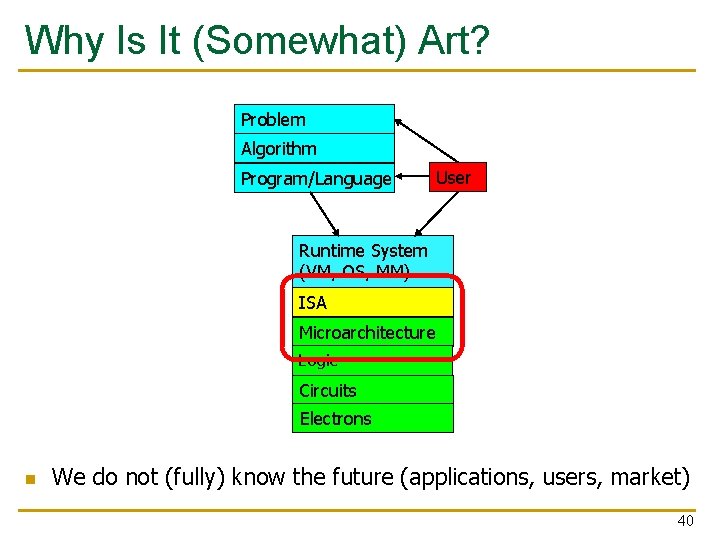 Why Is It (Somewhat) Art? Problem Algorithm Program/Language User Runtime System (VM, OS, MM)