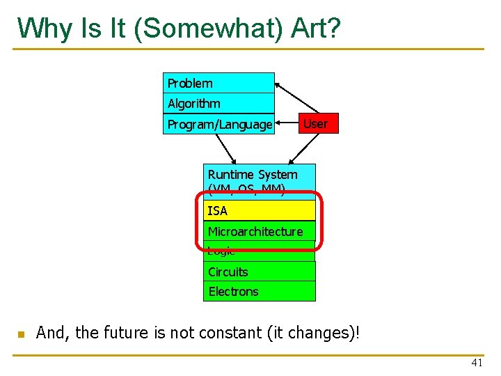 Why Is It (Somewhat) Art? Problem Algorithm Program/Language User Runtime System (VM, OS, MM)