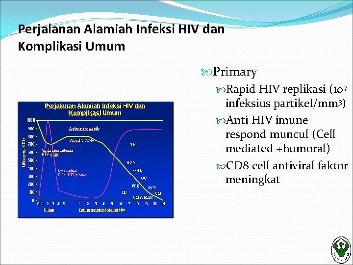 Perjalanan Alamiah Infeksi HIV dan Komplikasi Umum Primary Rapid HIV replikasi (107 infeksius partikel/mm