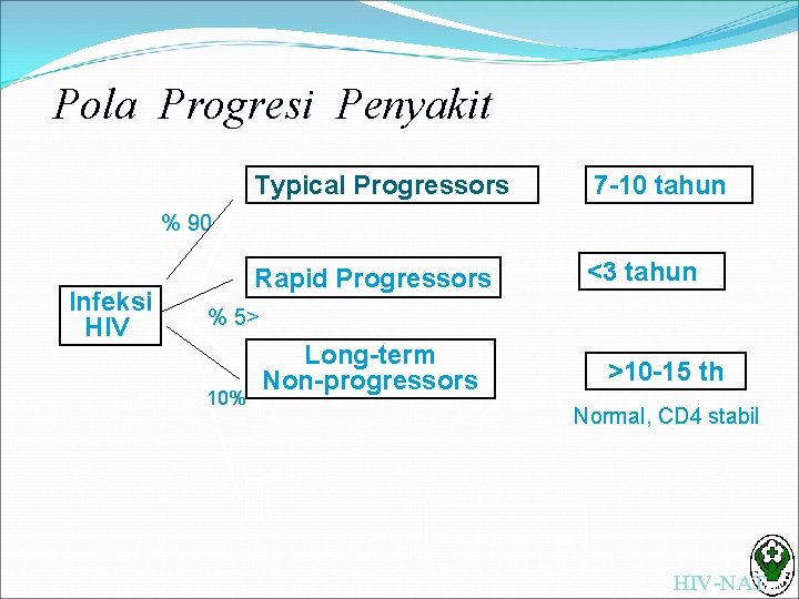 Pola Progresi Penyakit Typical Progressors 7 -10 tahun Rapid Progressors <3 tahun % 90
