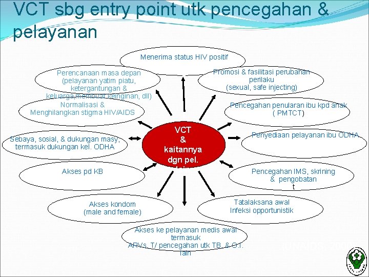 VCT sbg entry point utk pencegahan & pelayanan Menerima status HIV positif Promosi &