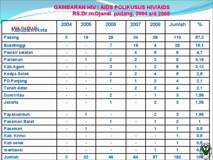 GAMBARAN HIV / AIDS POLIKUSUS HIV/AIDS RS. Dr. m. Djamil padang, 2004 s/d 2008