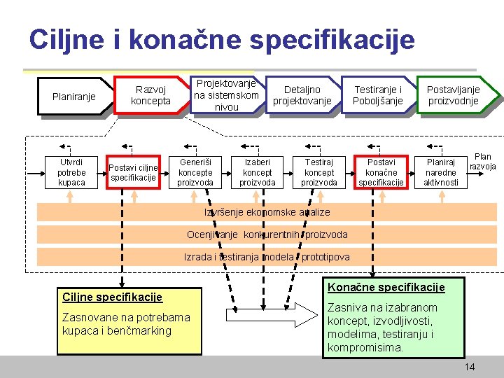 Ciljne i konačne specifikacije Planiranje Utvrdi potrebe kupaca Projektovanje na sistemskom nivou Razvoj koncepta