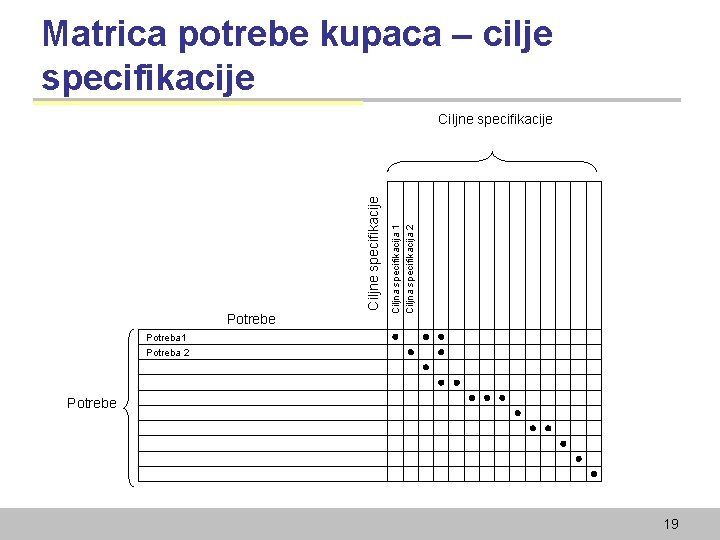 Matrica potrebe kupaca – cilje specifikacije Potrebe Ciljna specifikacija 1 Ciljna specifikacija 2 Ciljne