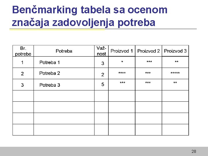 Benčmarking tabela sa ocenom značaja zadovoljenja potreba 28 